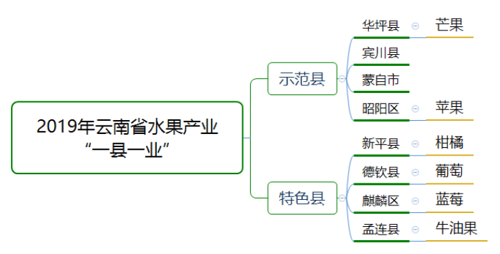 云南省水果品牌数据盘点