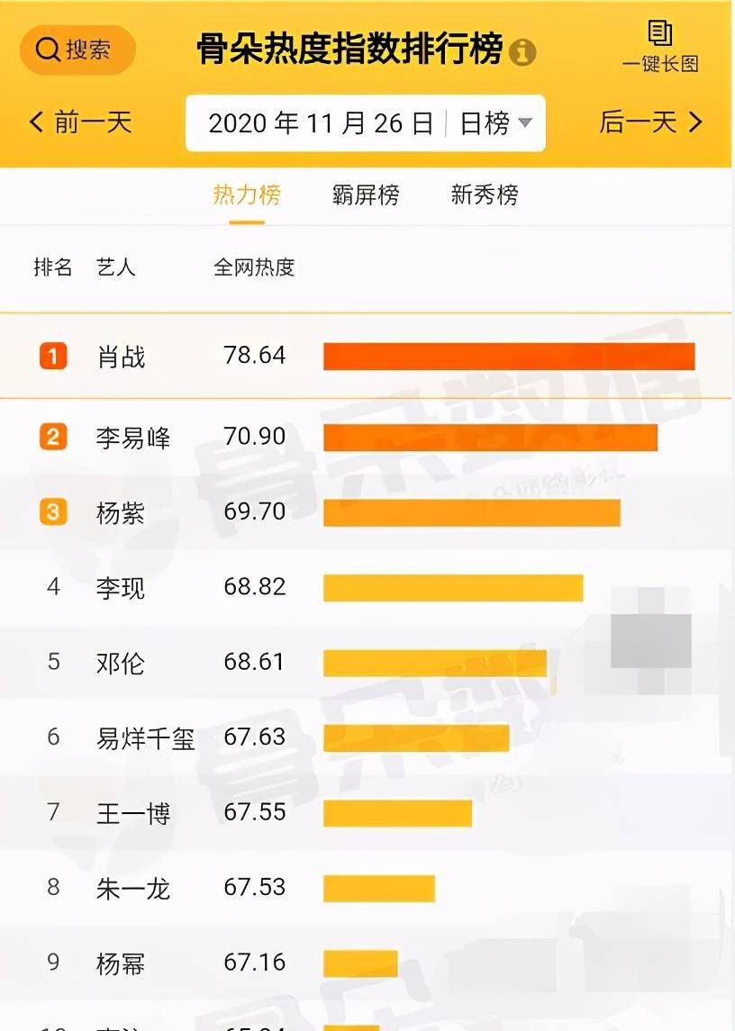 原创明星热力榜top10王一博下滑严重杨紫第三榜首实至名归