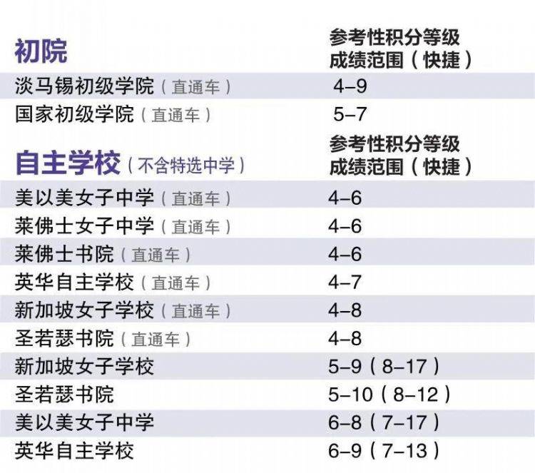 新加坡小六会考新积分制度实施后 各中学截分点首公布 成绩