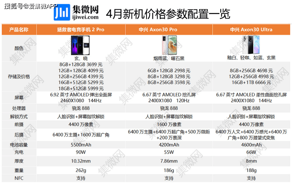 【圖說新機】4月發布新品一覽：加速普及，5G手機進入百元價位 科技 第1張