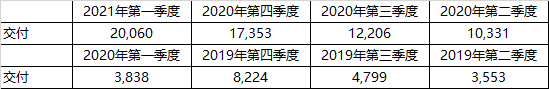 蔚來Q1財報解讀：毛利率首超20%、虧損大幅收窄、今年有望交付10萬輛 科技 第3張