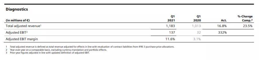 疫情|IVD四巨头2021Q1财报：雅培暴涨近120%，中国市场成全球引擎