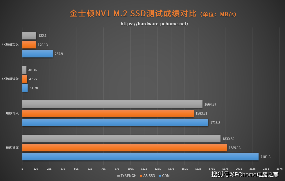 测试|极具性价比的品质硬盘 金士顿NV1 M.2 NVMe SSD评测