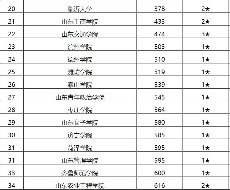 山东科技大学全国排名_山东大学排名威海图片(3)