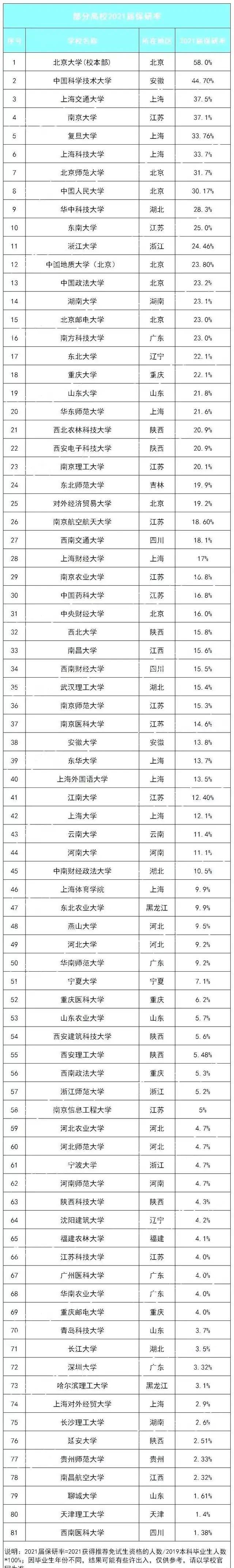 高达排行_高达60%!大学保研率排行榜最新出炉!