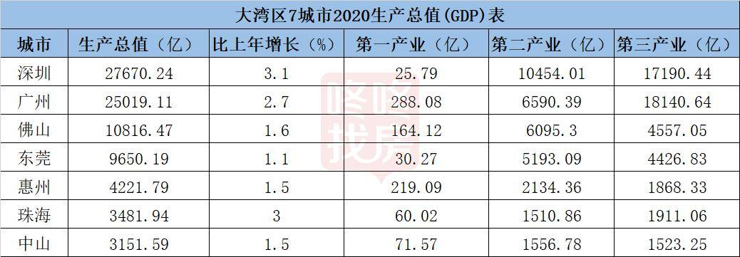 看2020经济公报：深圳GDP差北京、上海，至少1个东莞