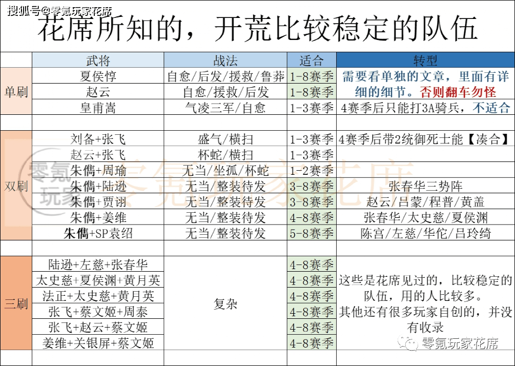 三国志战略版 16个开荒队伍 你觉得哪个开荒更快 更稳 赵云单