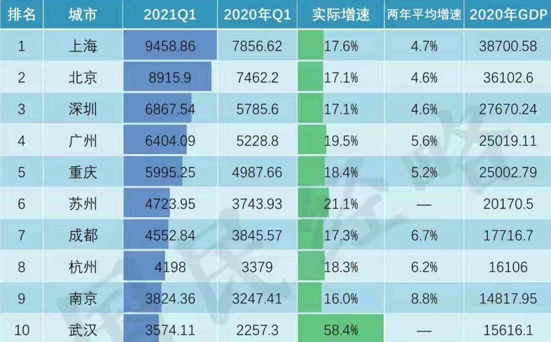 南京gdp哪年排名最高_一季度,哪个城市GDP增速最高,南京能超越杭州吗(2)