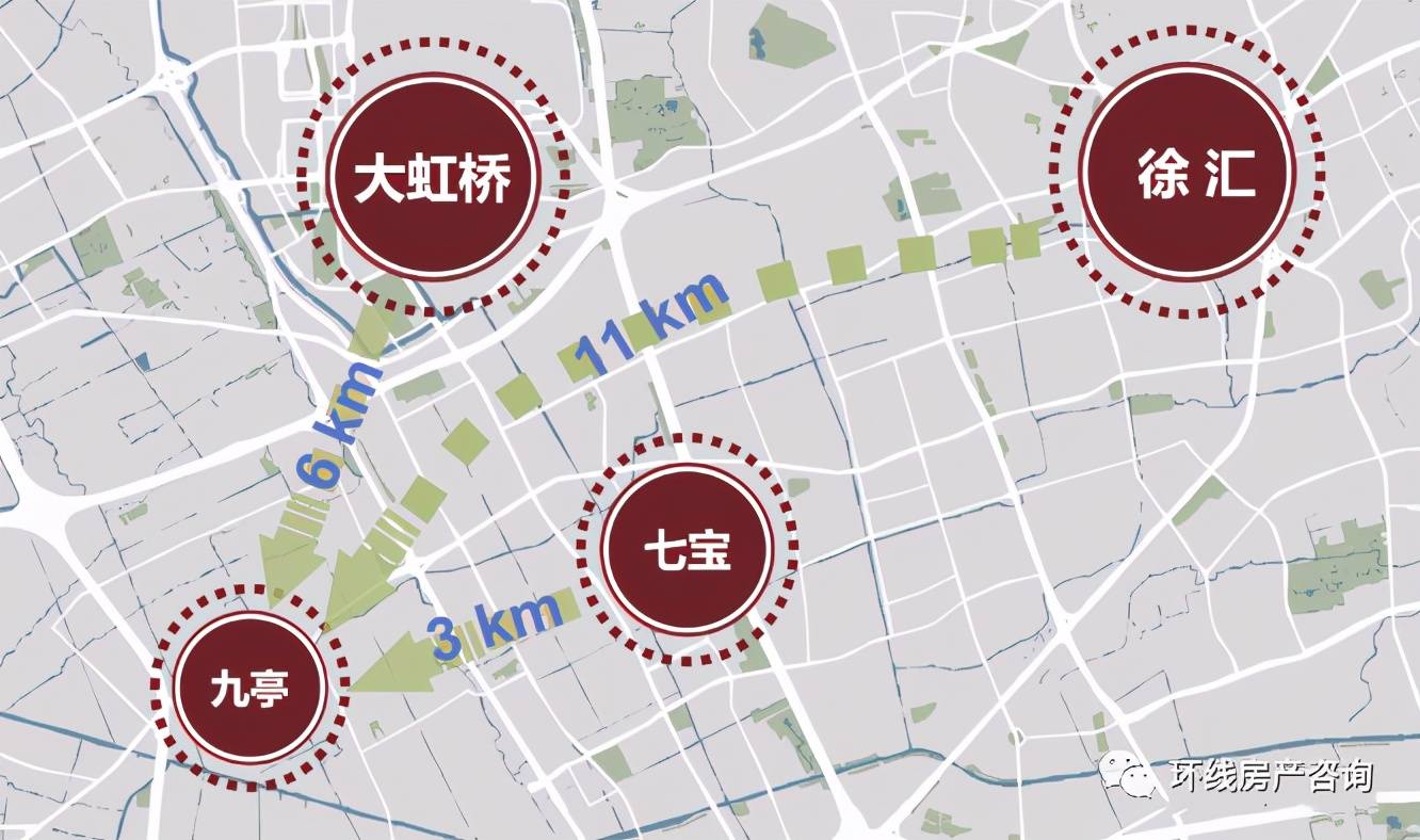 发展程度很大程度上需要依靠徐汇,七宝乃至大虹桥