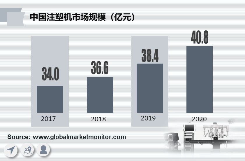 注塑機應用廣闊,國產品牌仍需加強