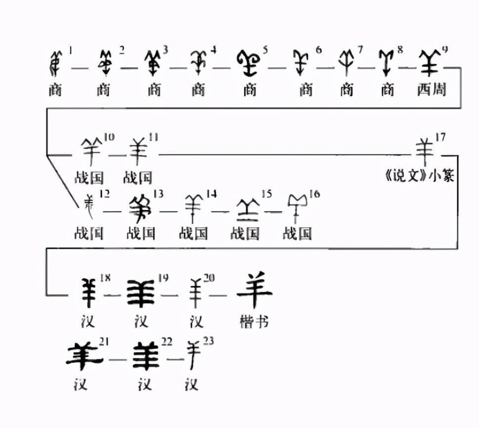 商朝人以何为美丑,甲骨文揭开秘密,原来与今天的大不相同_羊字