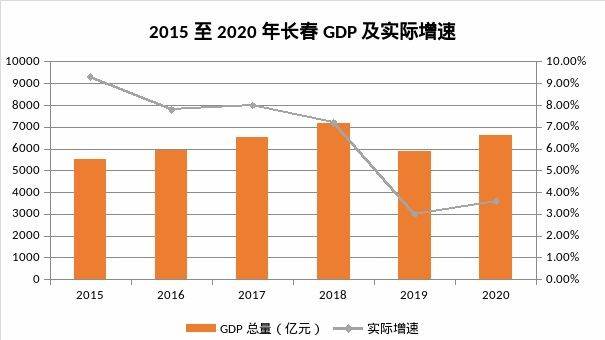2020年吉林省长春市GDP_首位度全国第1,贡献全省50 GDP 长春到底是个什么样的存在