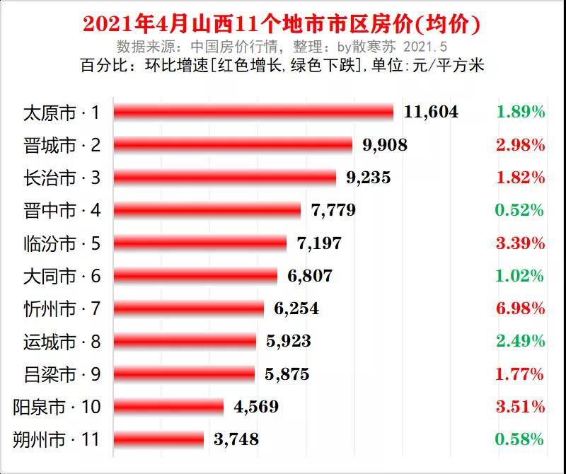 2021山西各地市gdp排名(3)