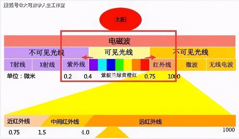 红外光能干什么 分子