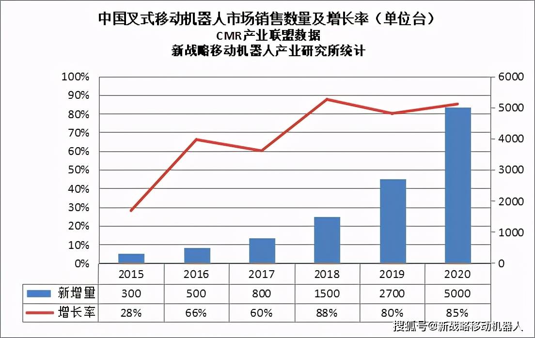 机器人|2020年度中国叉式移动机器人销量达5000台