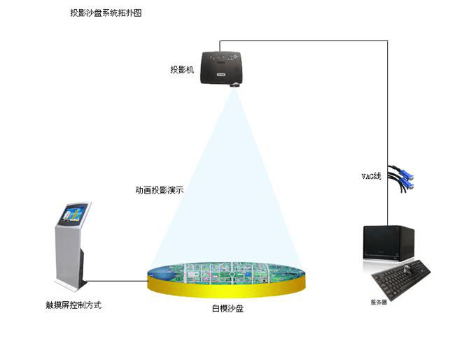 設計製作3m*5m數字沙盤系統