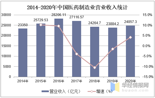 云南医药行业GDP占比_行业报告 中国医药行业研究报告(3)