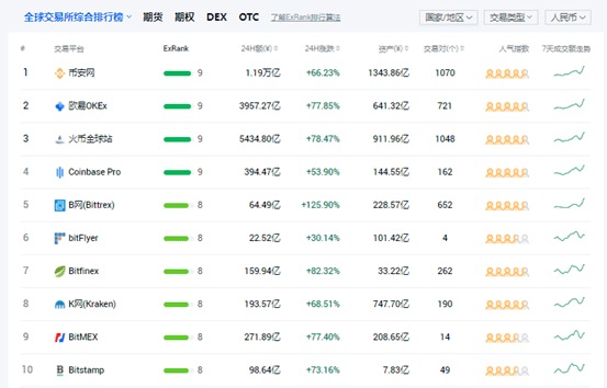 Coinbase 是一家运营加密货币交易平台的美国上市公司。该平台被广泛认为是购买比特币的可靠且信誉良好的平台，因此对美国交易者来说是一个有吸引力的选择。Coinbase 受欢迎的主要原因之一是它已成_比特交易_比特交易平台是怎么盈利的