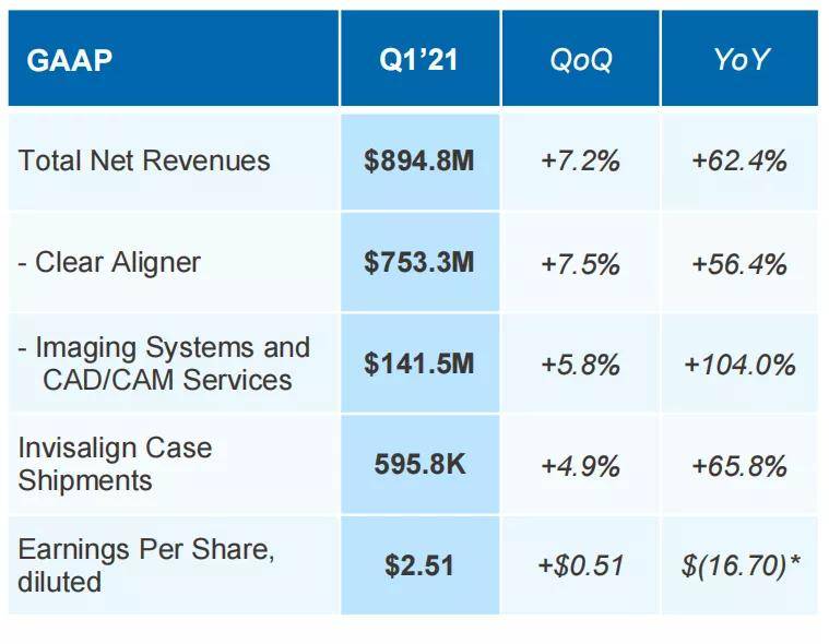 全球|2021Q1全球牙科财报，全面恢复双位数增长