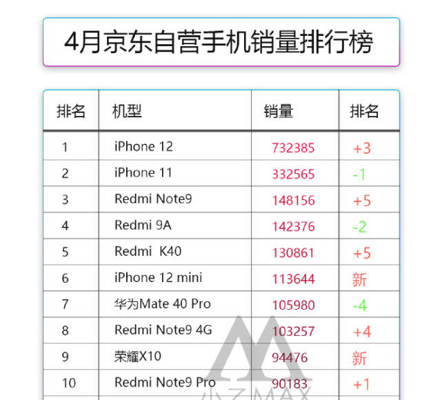 苹果手机销量排行榜_4月手机销量排行榜:第一卖出73万台,iPhone11被反超