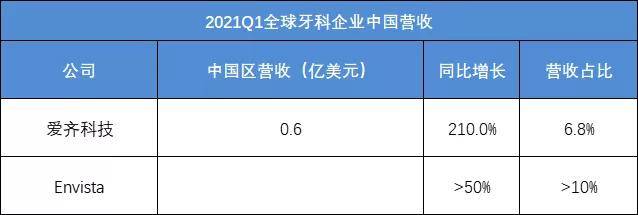 全球|2021Q1全球牙科财报，全面恢复双位数增长