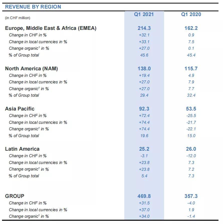 全球|2021Q1全球牙科财报，全面恢复双位数增长