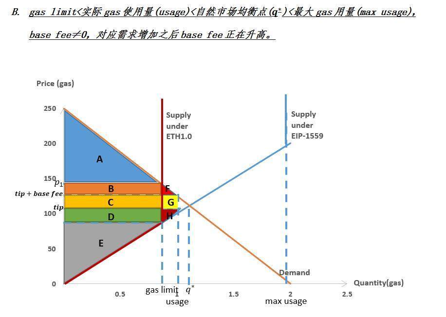 区块|欧易OKEx：从经济学角度看待EIP-1559提案
