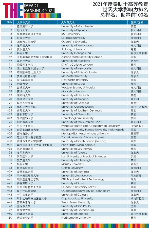 the2021世界大學影響力排名出爐英國成了最大贏家