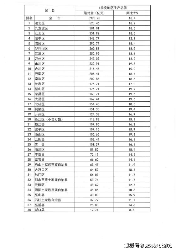 2021各区gdp_2021年一季度重庆各区县GDP出炉,渝北遥遥领先坡区第二江北第三