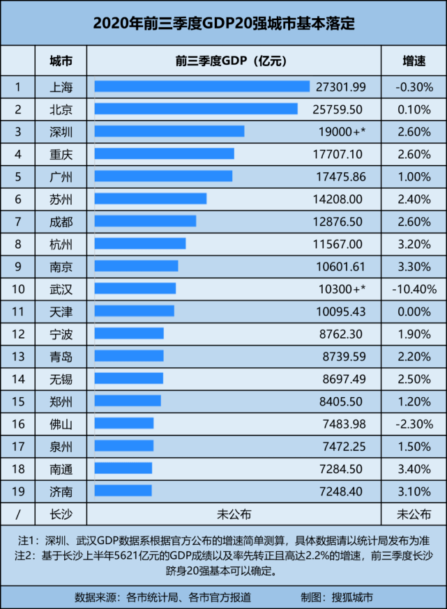 前三季度南方城市GDP2020_前三季度城市GDP榜单出炉,北京成北方城市 独苗 ,怎么回事