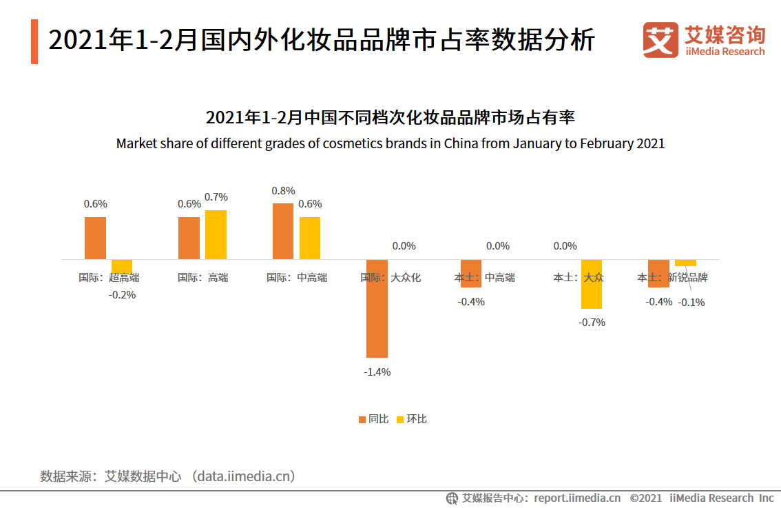 化妆品行业数据分析：2021年1-2月国际中高端品牌化妆品占有率同比增长08%(图1)