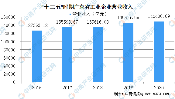 十三五期间GDP分析_十三五 时期东莞经济社会发展成就系列分析报告之三 法人单位不断壮大 四上 企业发展迅猛