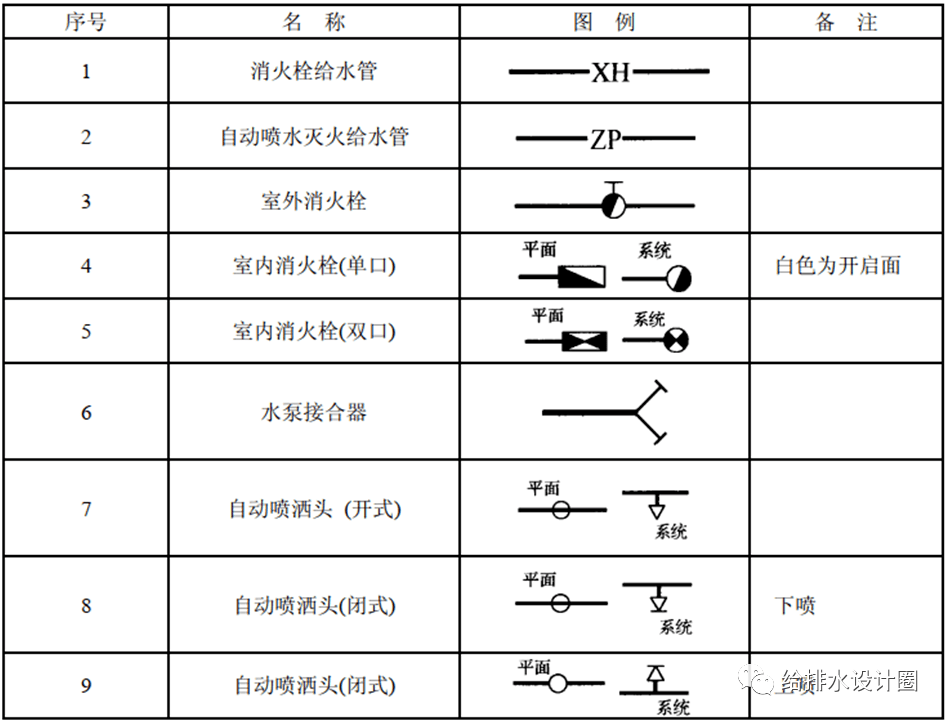 給排水設計基本圖例_給水