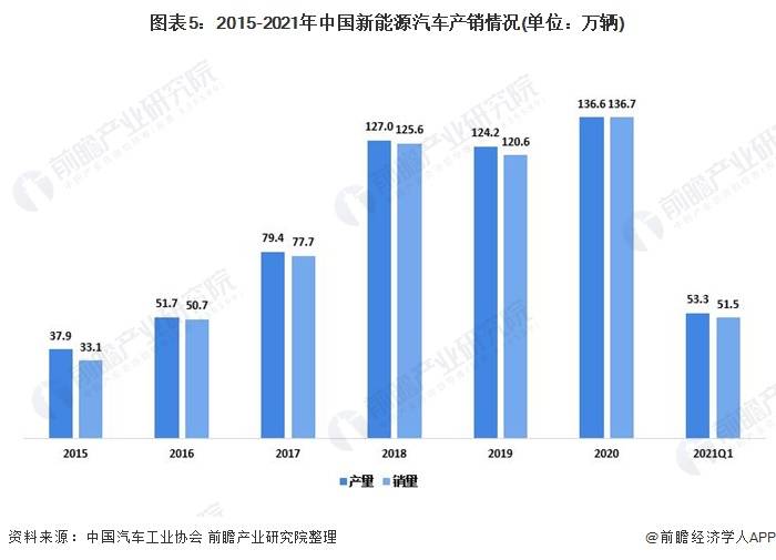 2021天津汽车产业gdp_2021中国新能源汽车产业发展分析研究(2)