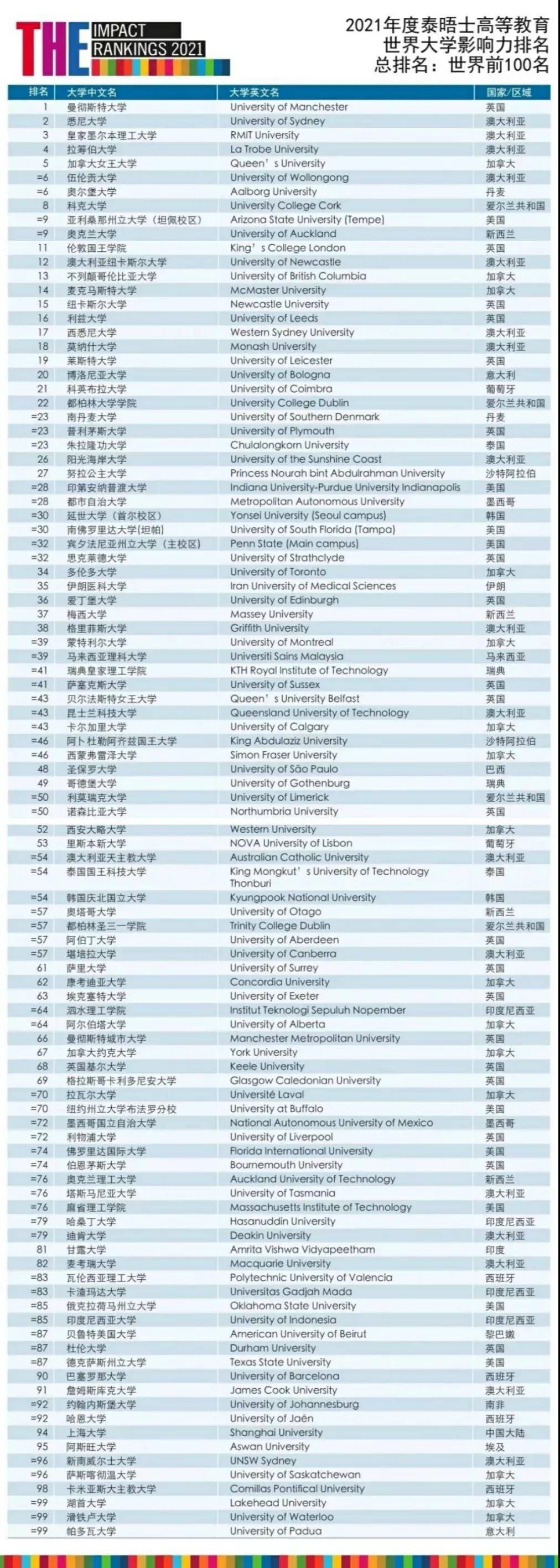 泰晤士排行榜_泰晤士世界大学排名发布!17所澳洲院校跻身百强!
