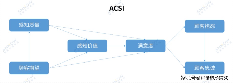 顾客满意度指数模型介绍