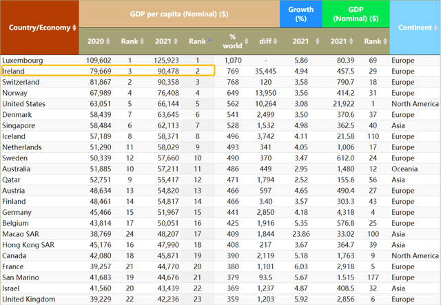 各国平均gdp2021排名_一季度意大利经济增长0.1 ,GDP约4916亿美元,仍在欧洲排第四名