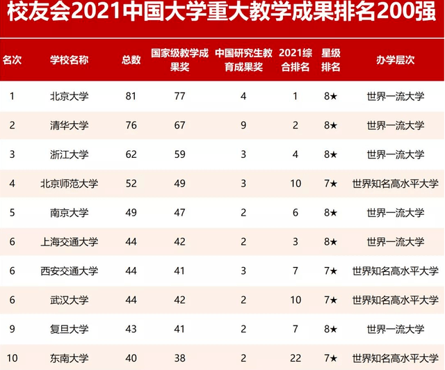 教学排行_2021年中国大学重大教学成果排名!清北各方面都强!网友:太强了