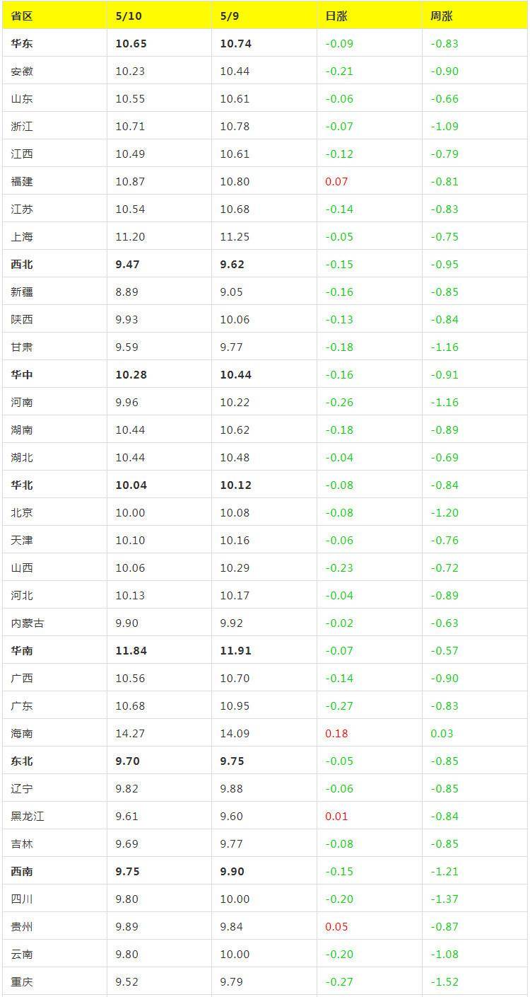 今日全国生猪价格一览 dff830b5a173403f940901550e52696e.jpeg