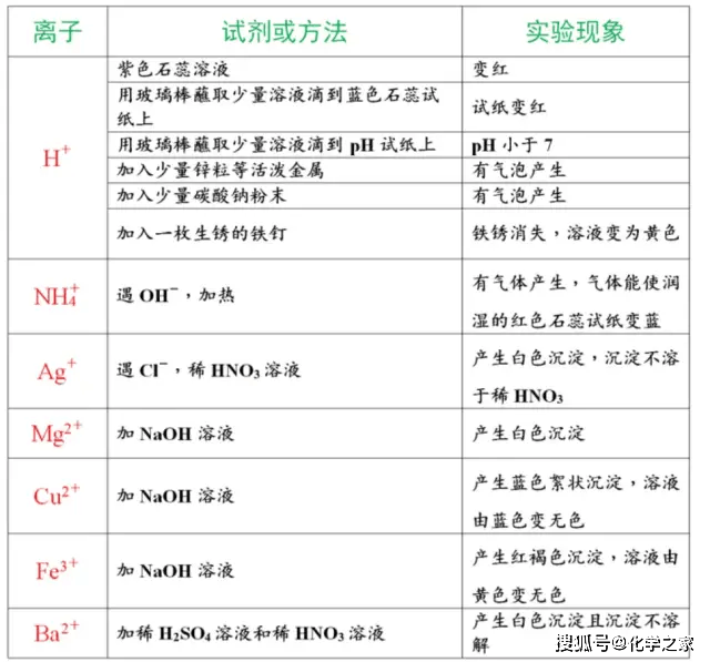 中考化學物質的檢驗鑑別除雜和共存知識點集合