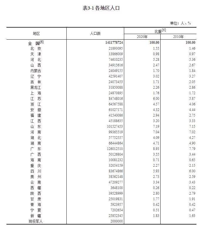 东北人每年流失人口_人口出生率排名每年(3)