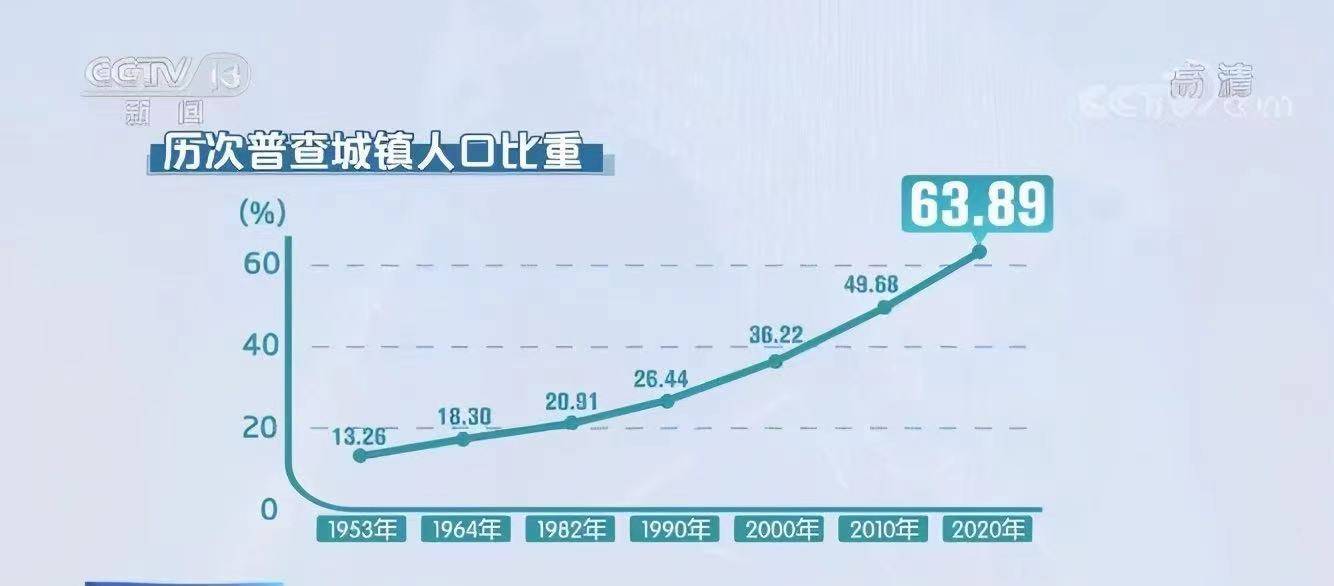 中国城乡人口_据统计,中国2015年60岁及以上人口达到2.22亿,占总人口的16.15 随着(3)