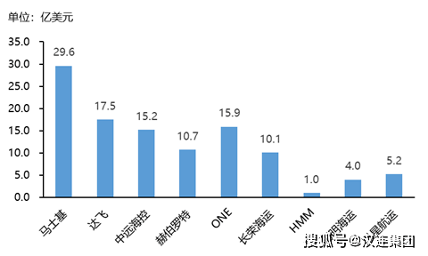 中国发往美国海运集装箱大增47 集运业正在走出新冠疫情的阴霾 港口