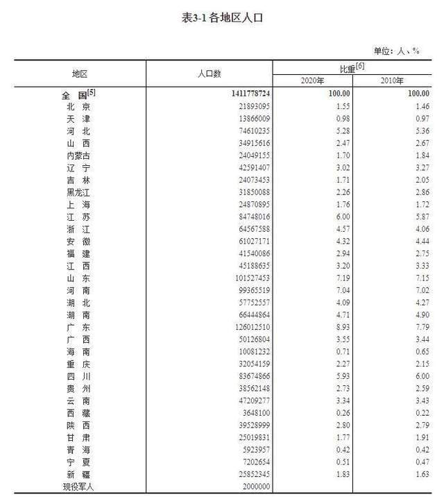 内蒙七普人口数据_安徽七普人口数据公布