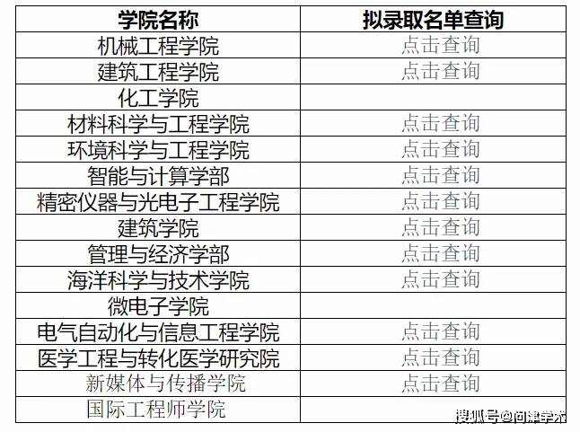 天津大學2021年工程博士專業學位研究生擬錄取名單公示彙總