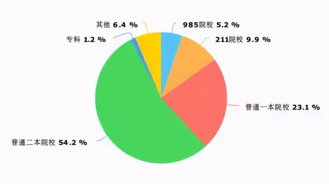 本科生vs研究生工資對比!又想騙我去考研!