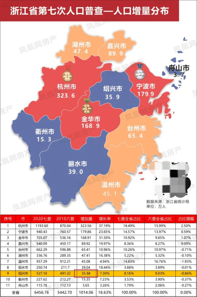 嘉兴城区人口_全长75公里 嘉兴快速路今年开工 未来长这样(3)