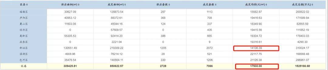 179w+！合肥最新二手房数据曝光！市区多纯新盘即将首开只是价bsport体育格(图2)