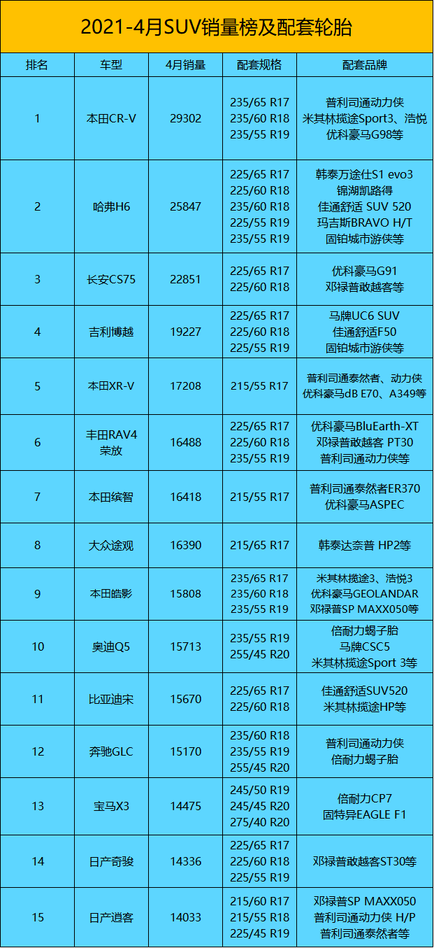 轮胎销量排行榜_全球排名第一的轮胎品牌:年产量达1.7亿条,销售额超过1500亿元