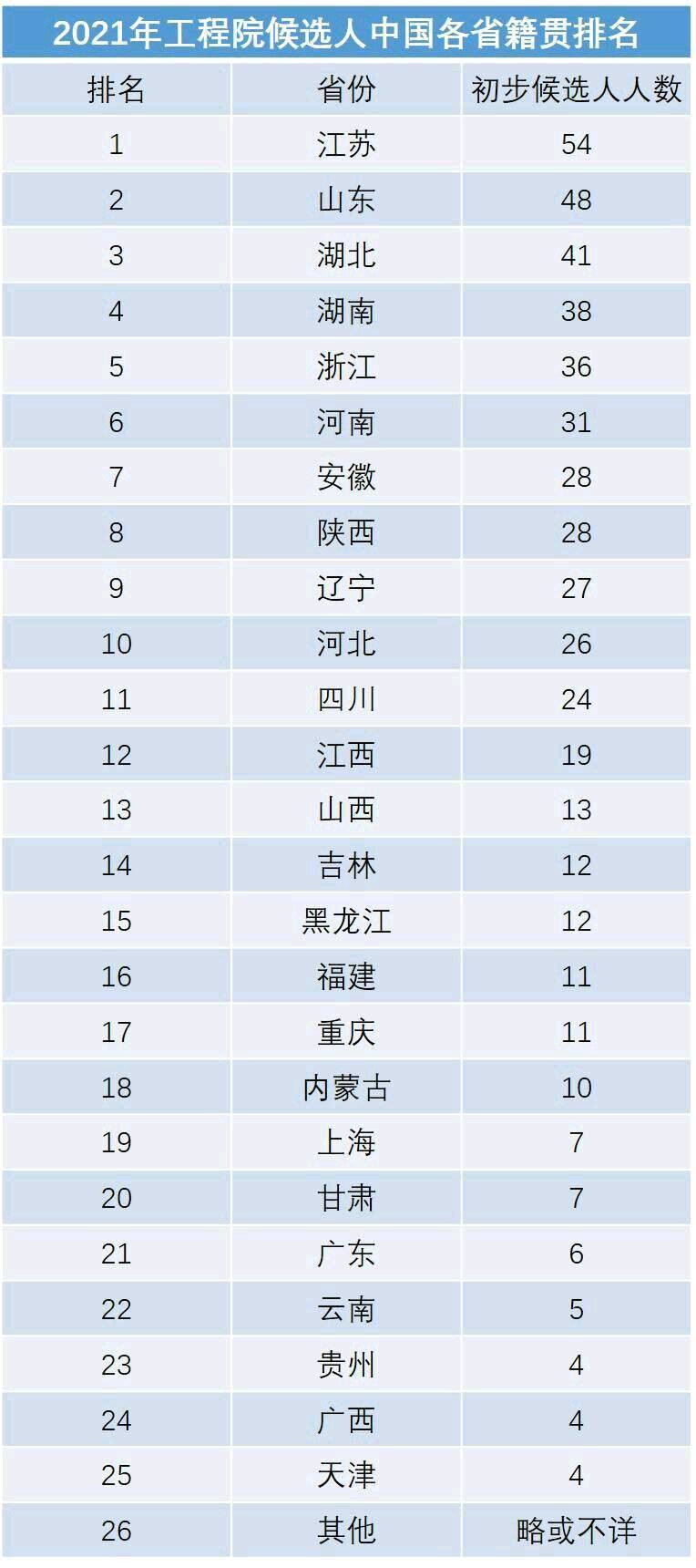 全国人口最多省份排名_中国人口最多的十大省份,谁是中国第一人口大省